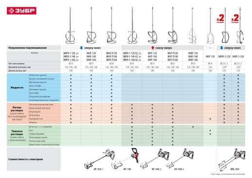 ЗУБР 1050 Вт, М14, строительный миксер, 2 скорости (МР-1050-1)