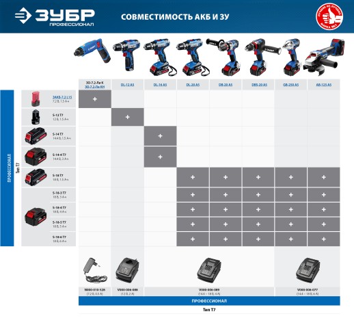 ЗУБР Профессионал аккумулятор 7.2 В, 1.5 Ач Li-Ion
